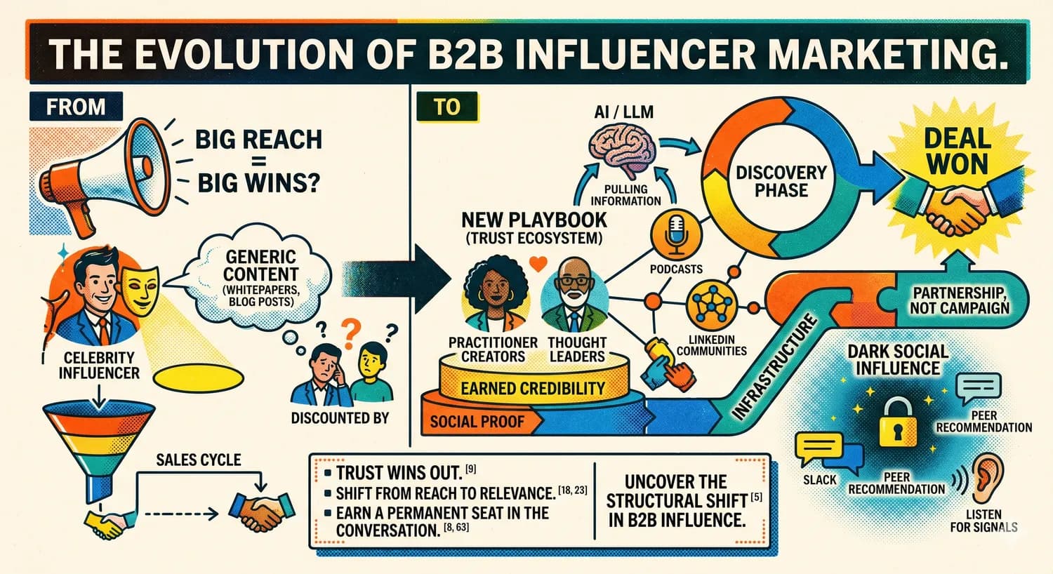 The evolution of B2B influencer marketing diagram